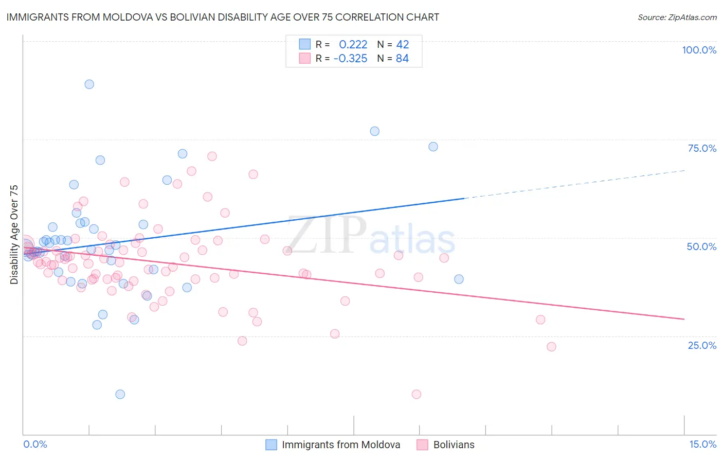 Immigrants from Moldova vs Bolivian Disability Age Over 75