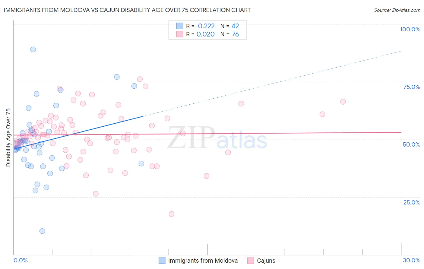 Immigrants from Moldova vs Cajun Disability Age Over 75