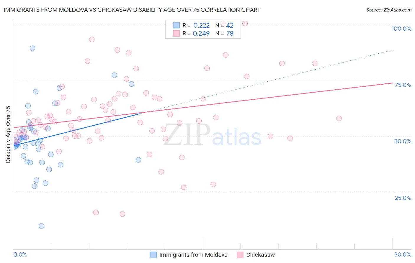 Immigrants from Moldova vs Chickasaw Disability Age Over 75