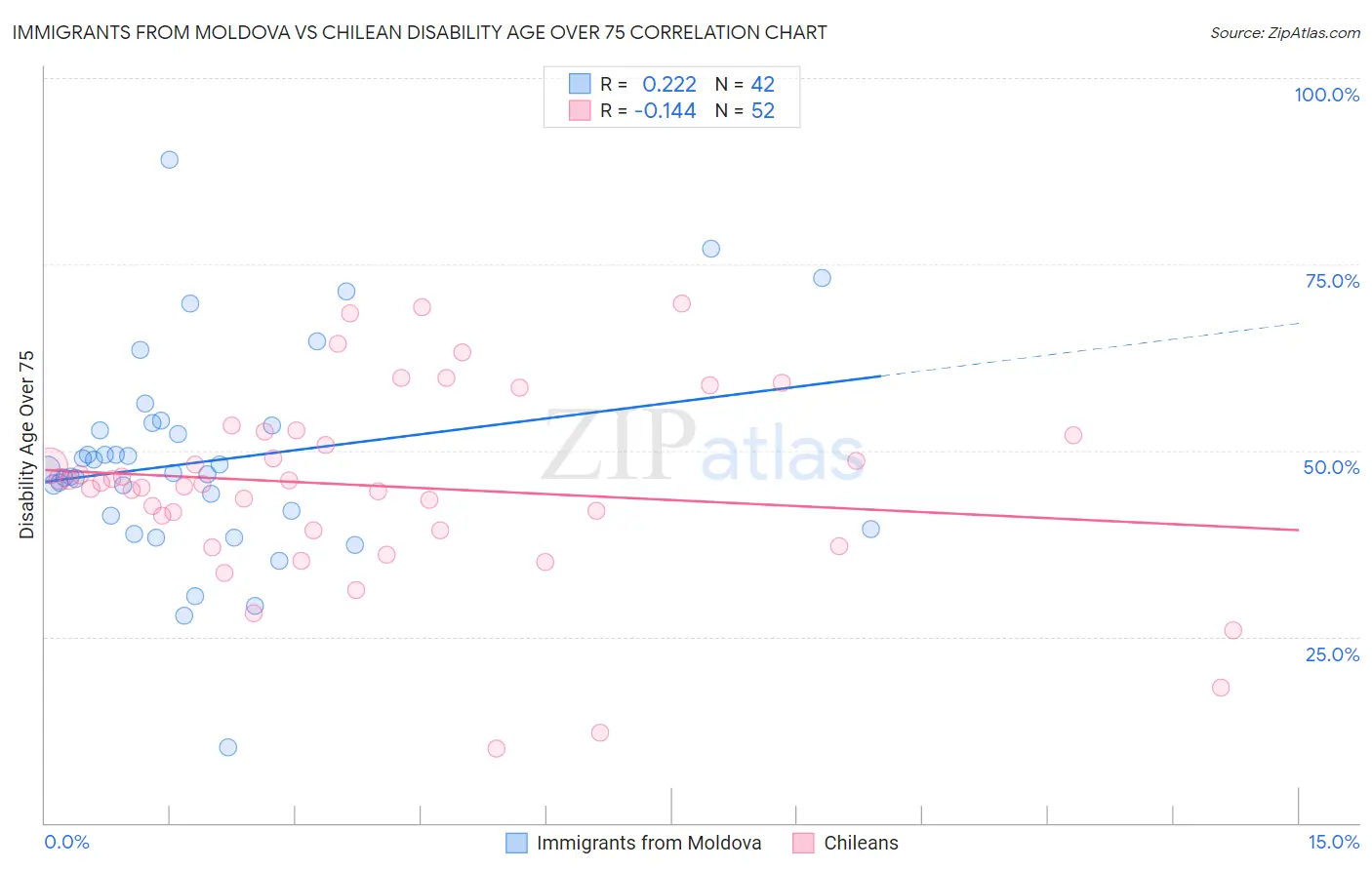 Immigrants from Moldova vs Chilean Disability Age Over 75