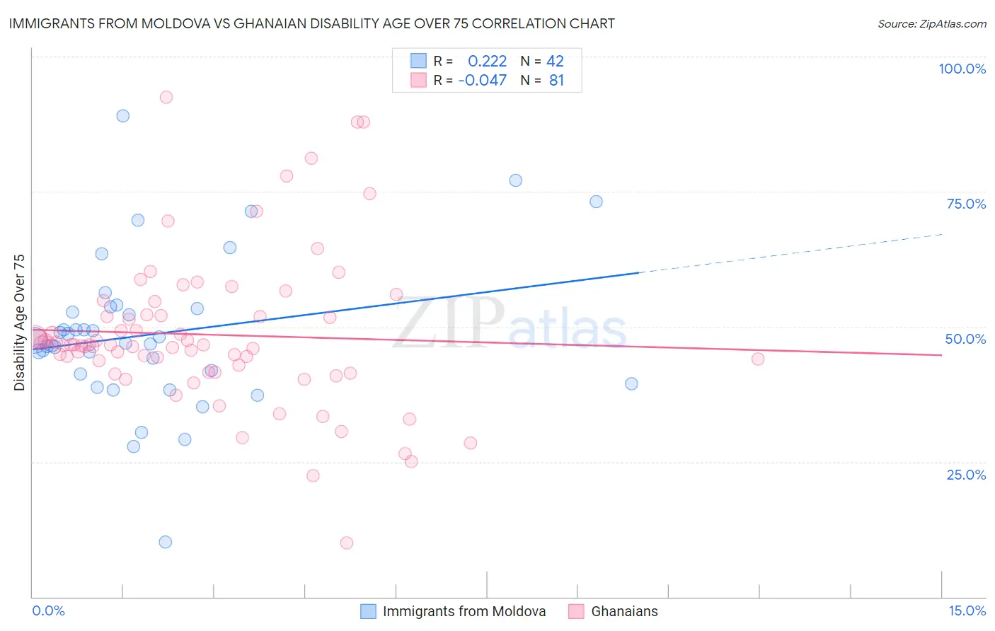 Immigrants from Moldova vs Ghanaian Disability Age Over 75