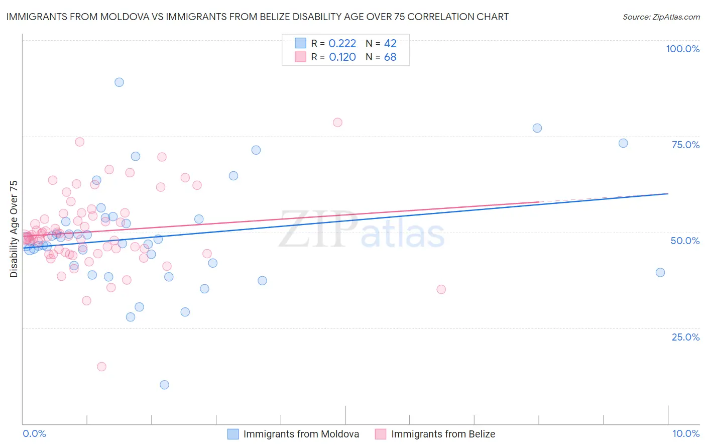 Immigrants from Moldova vs Immigrants from Belize Disability Age Over 75
