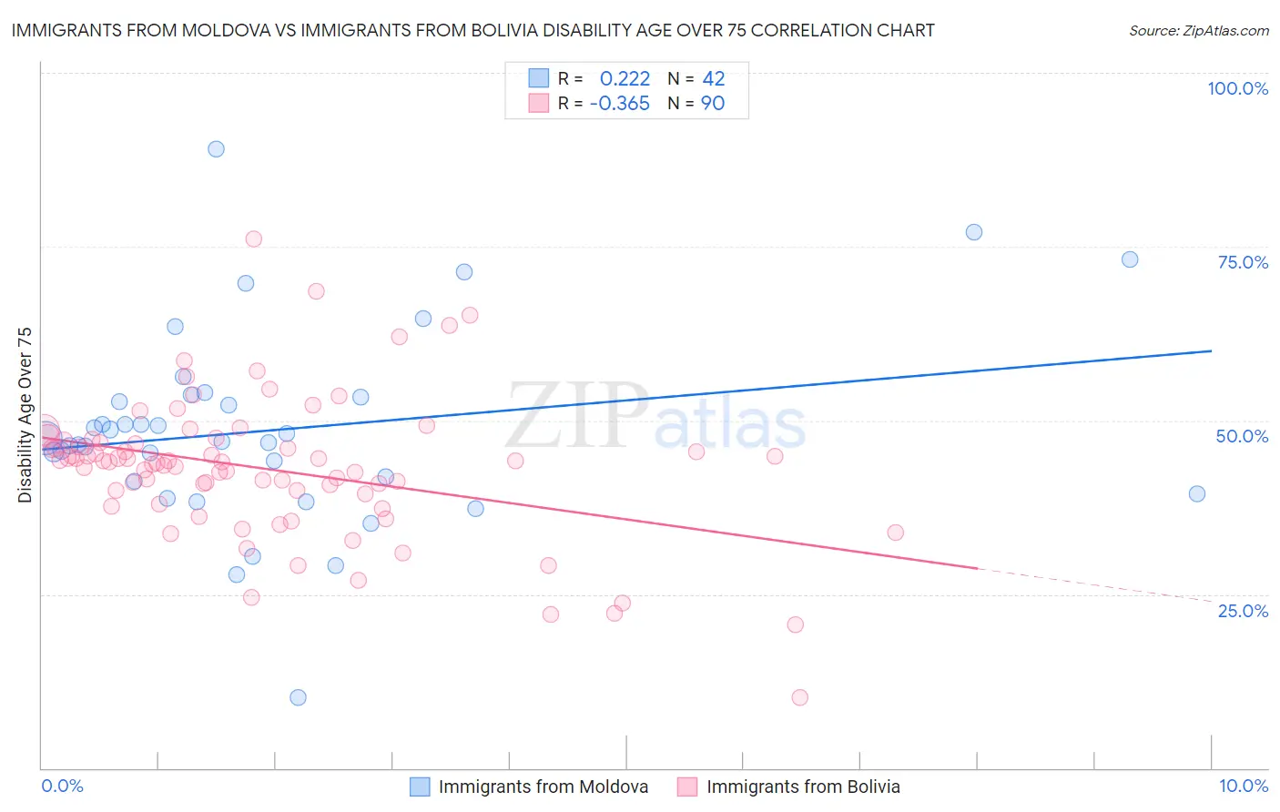 Immigrants from Moldova vs Immigrants from Bolivia Disability Age Over 75