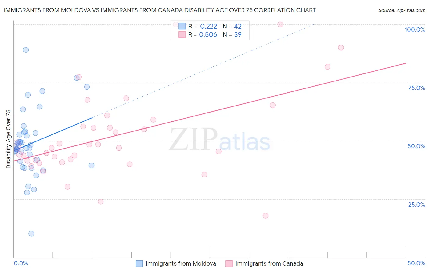 Immigrants from Moldova vs Immigrants from Canada Disability Age Over 75