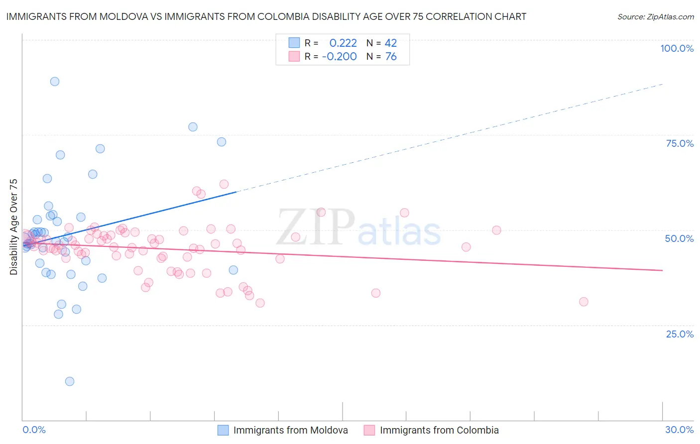 Immigrants from Moldova vs Immigrants from Colombia Disability Age Over 75