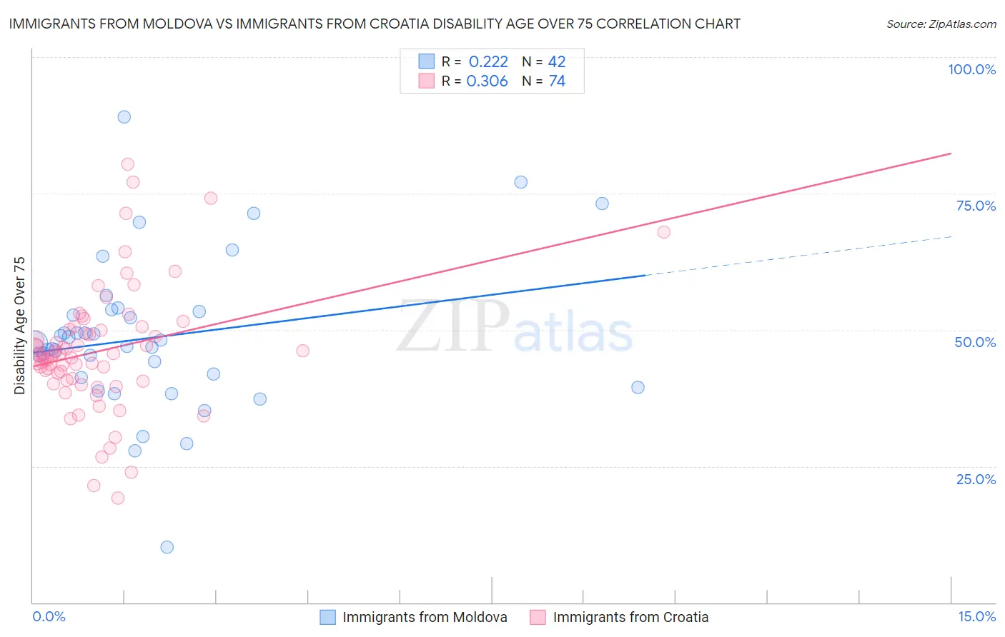 Immigrants from Moldova vs Immigrants from Croatia Disability Age Over 75