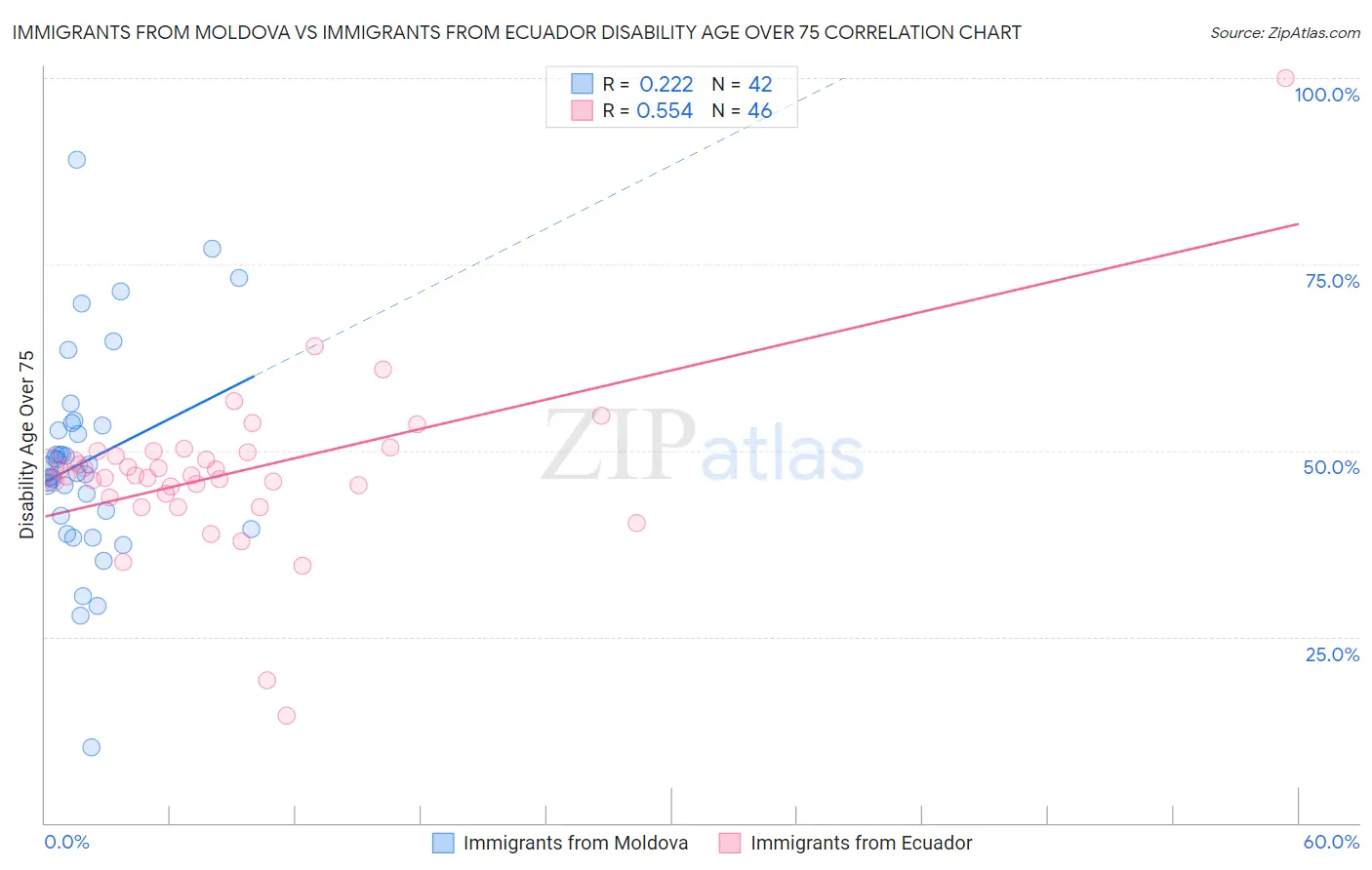 Immigrants from Moldova vs Immigrants from Ecuador Disability Age Over 75