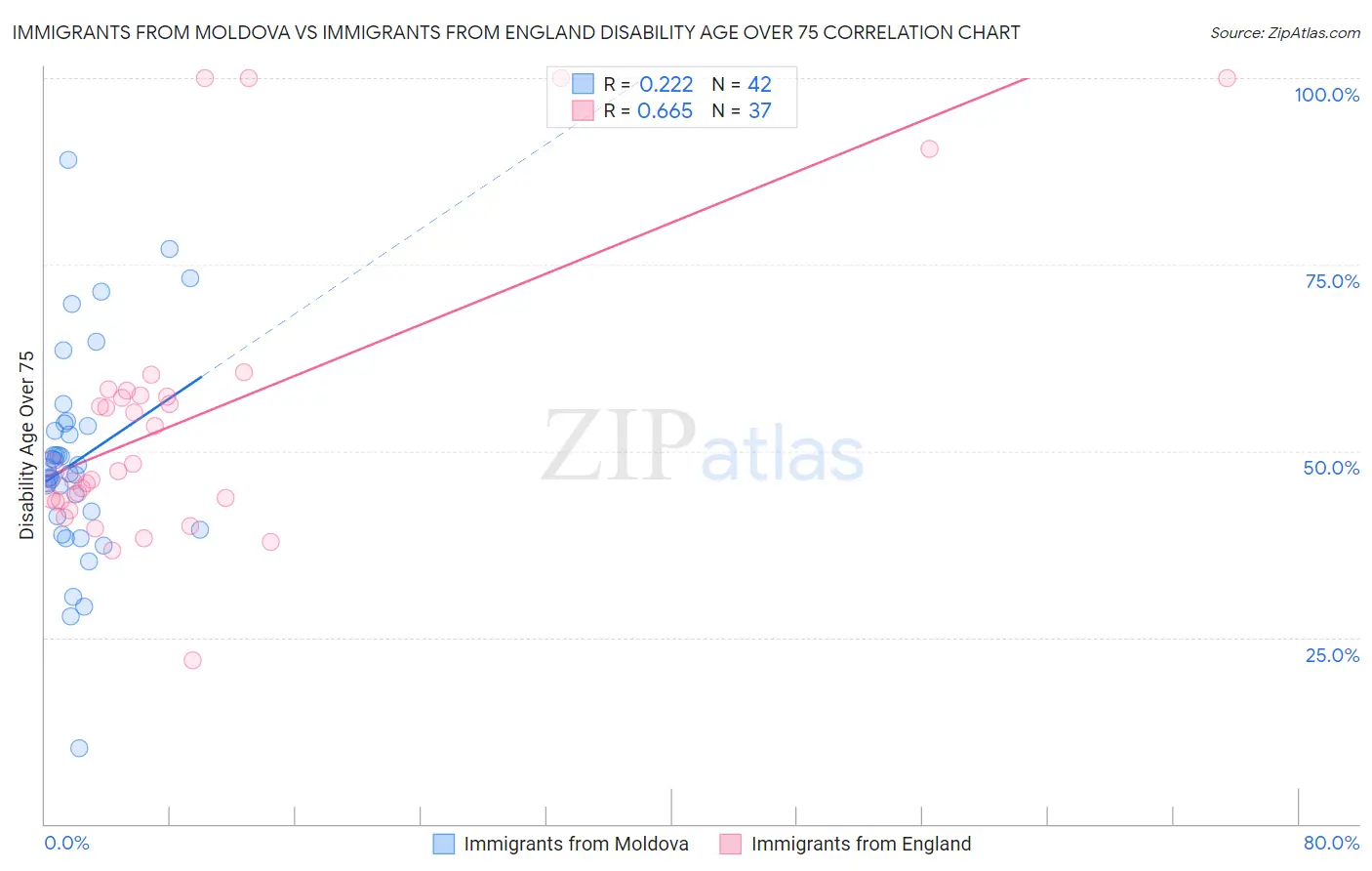 Immigrants from Moldova vs Immigrants from England Disability Age Over 75