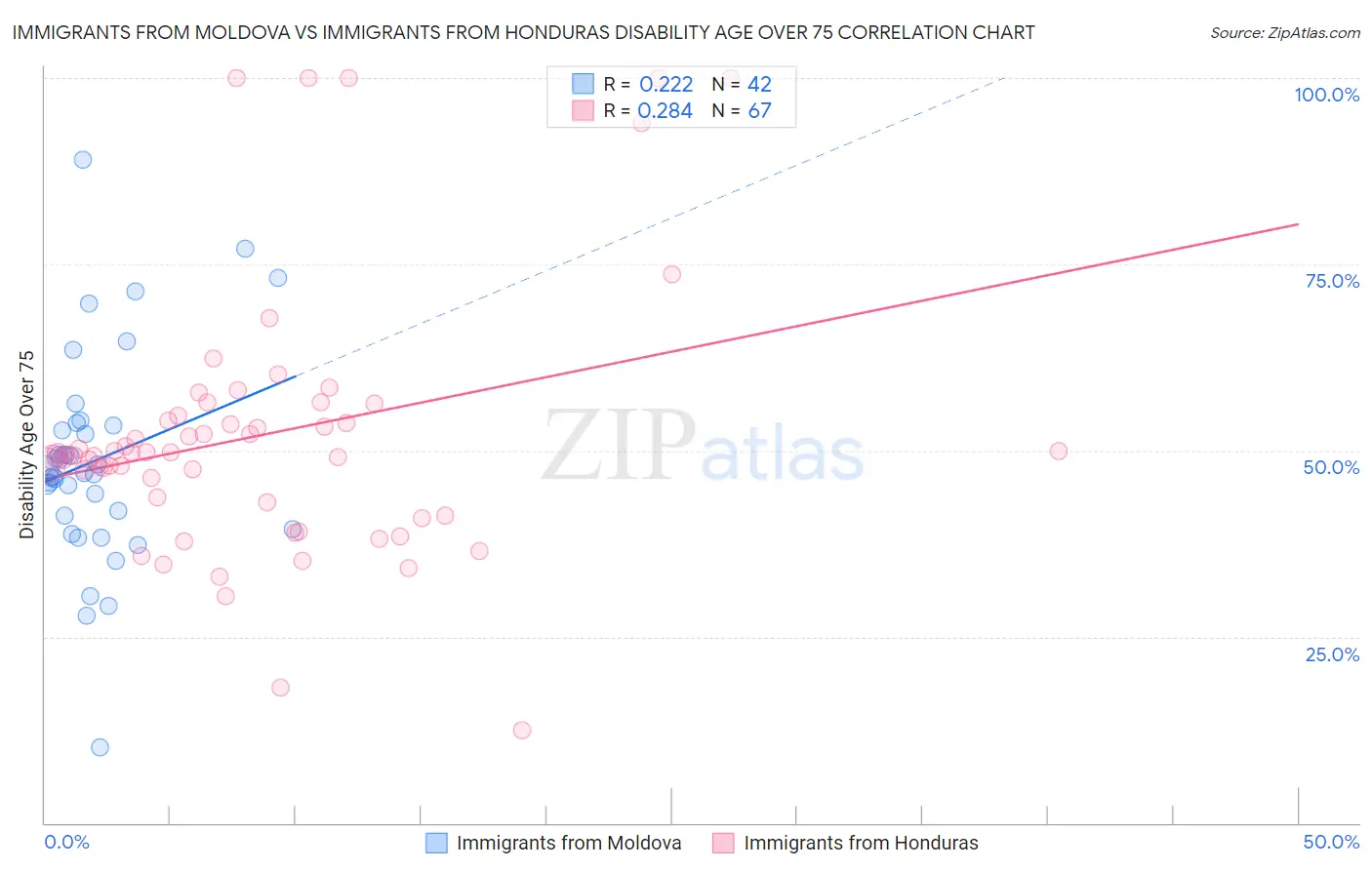 Immigrants from Moldova vs Immigrants from Honduras Disability Age Over 75