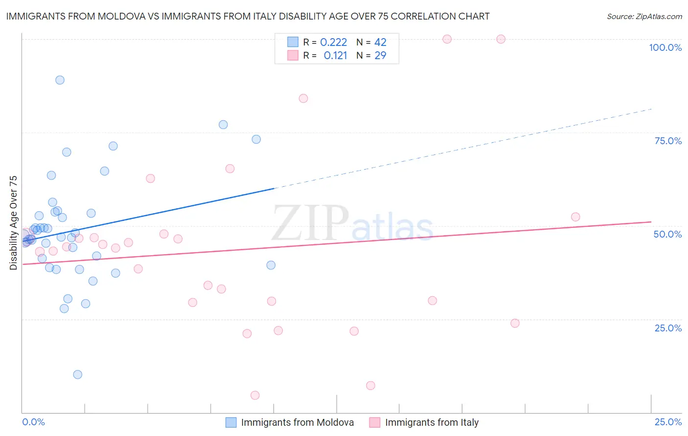 Immigrants from Moldova vs Immigrants from Italy Disability Age Over 75