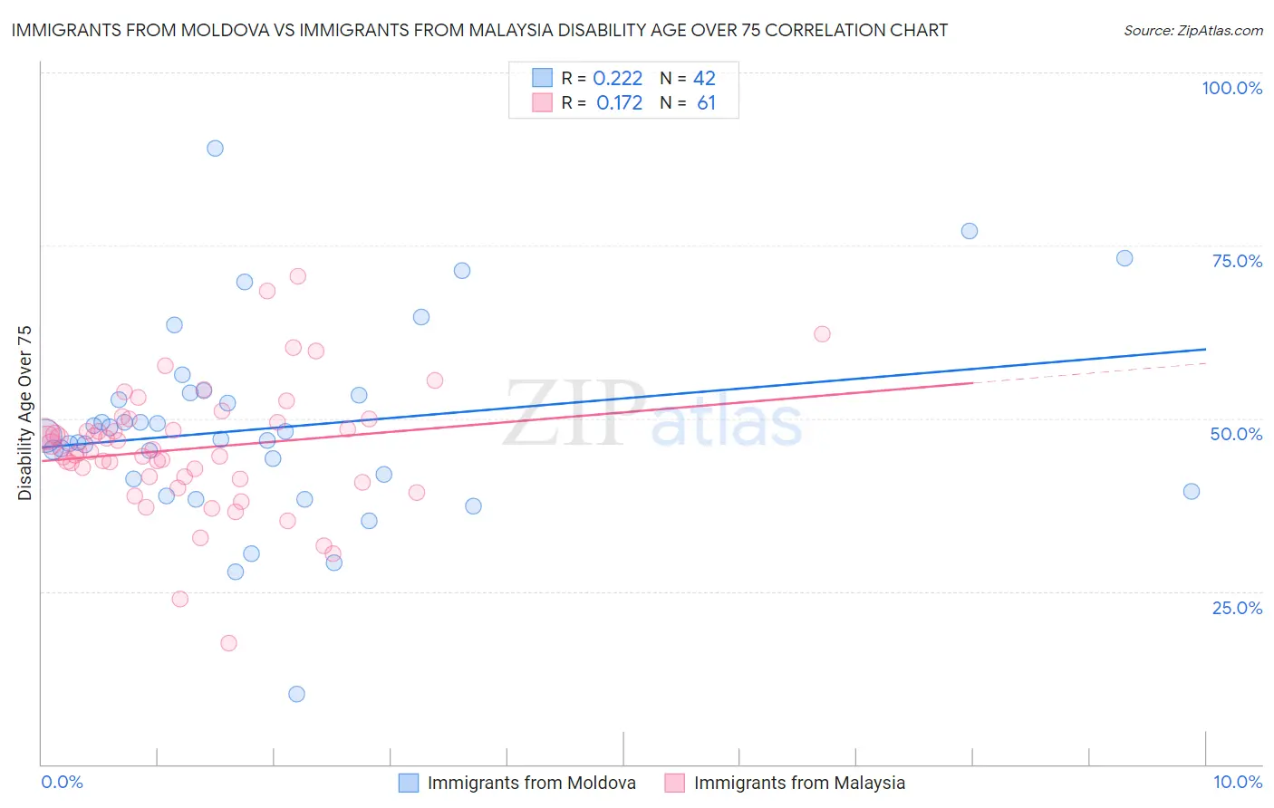 Immigrants from Moldova vs Immigrants from Malaysia Disability Age Over 75
