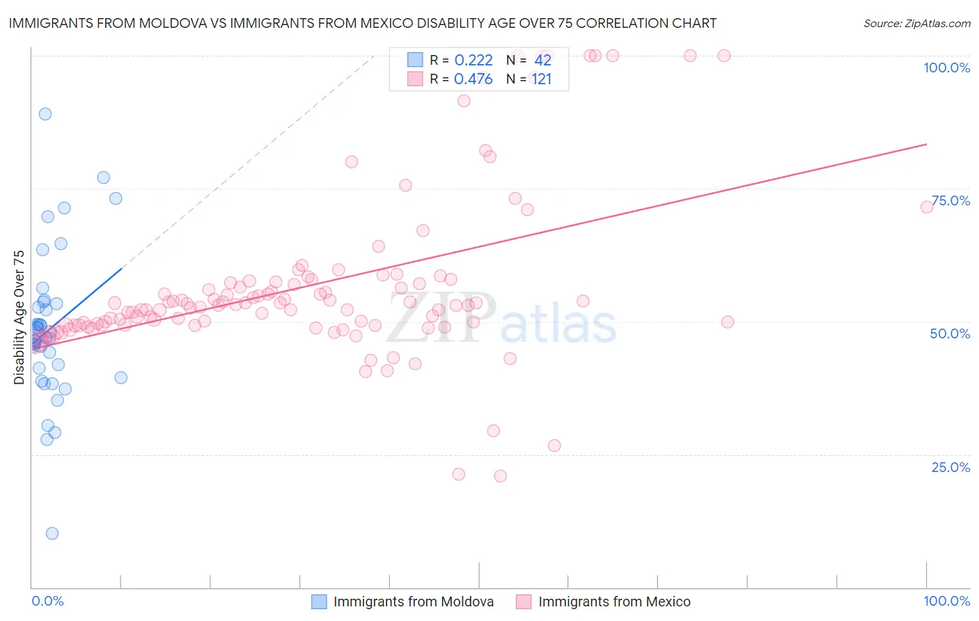 Immigrants from Moldova vs Immigrants from Mexico Disability Age Over 75