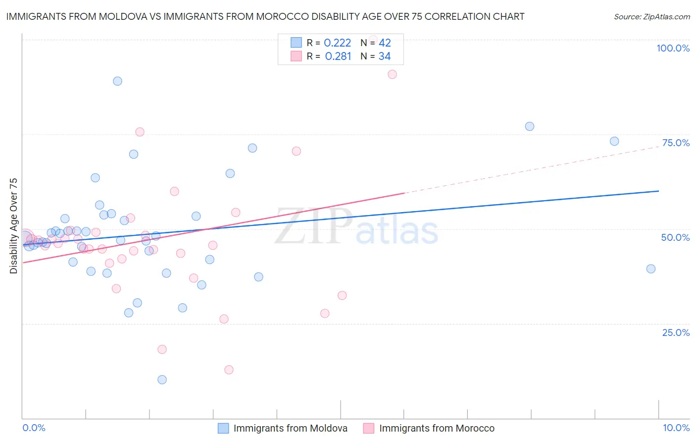 Immigrants from Moldova vs Immigrants from Morocco Disability Age Over 75