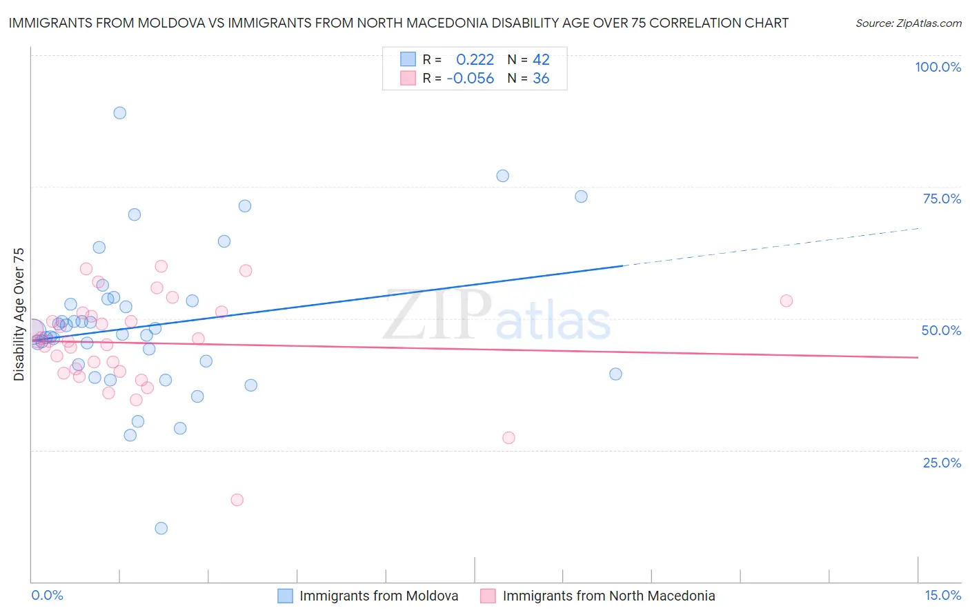 Immigrants from Moldova vs Immigrants from North Macedonia Disability Age Over 75