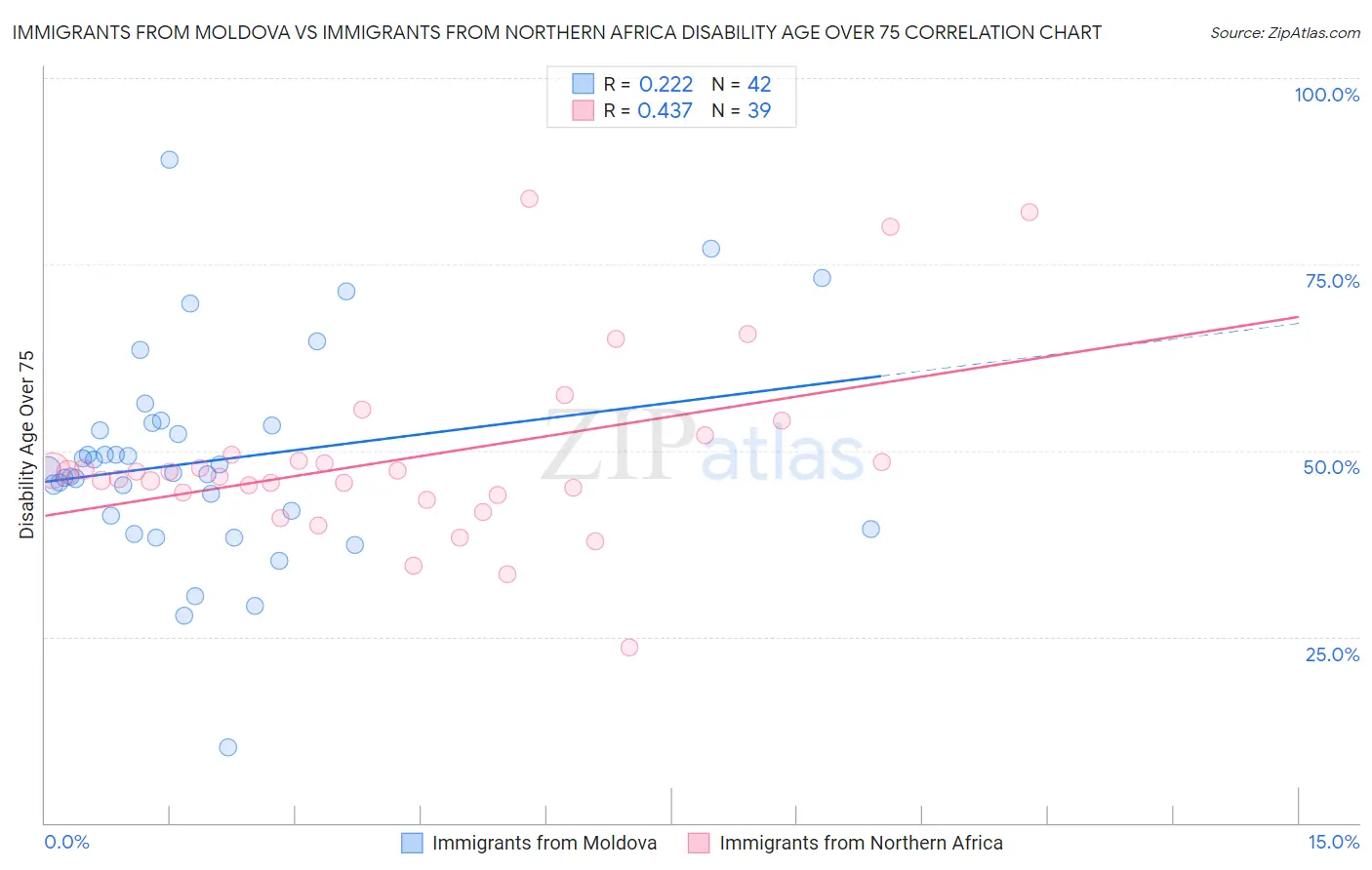 Immigrants from Moldova vs Immigrants from Northern Africa Disability Age Over 75