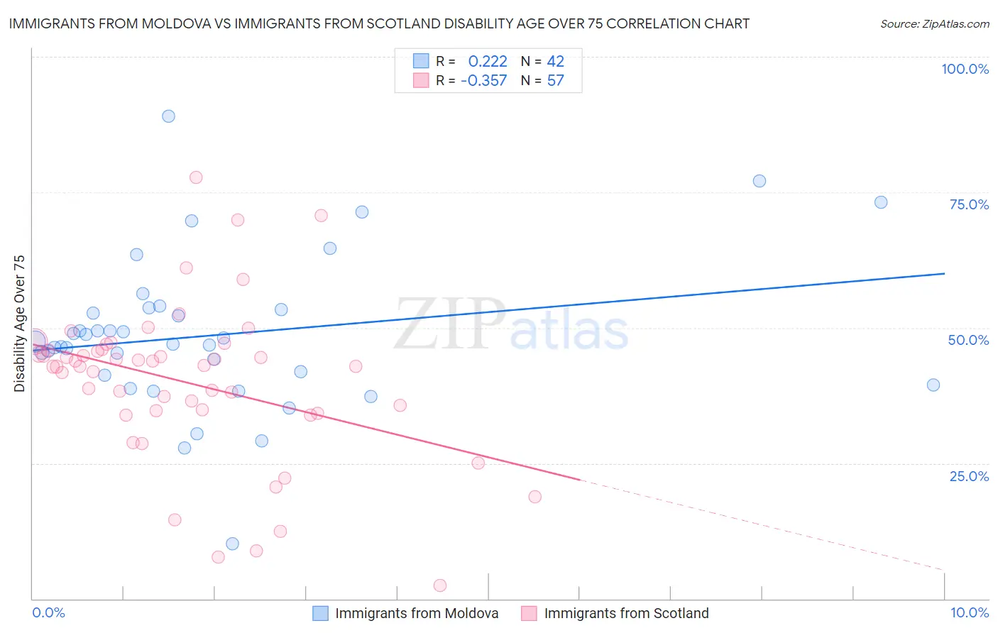 Immigrants from Moldova vs Immigrants from Scotland Disability Age Over 75
