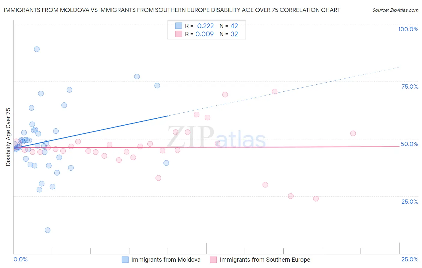 Immigrants from Moldova vs Immigrants from Southern Europe Disability Age Over 75