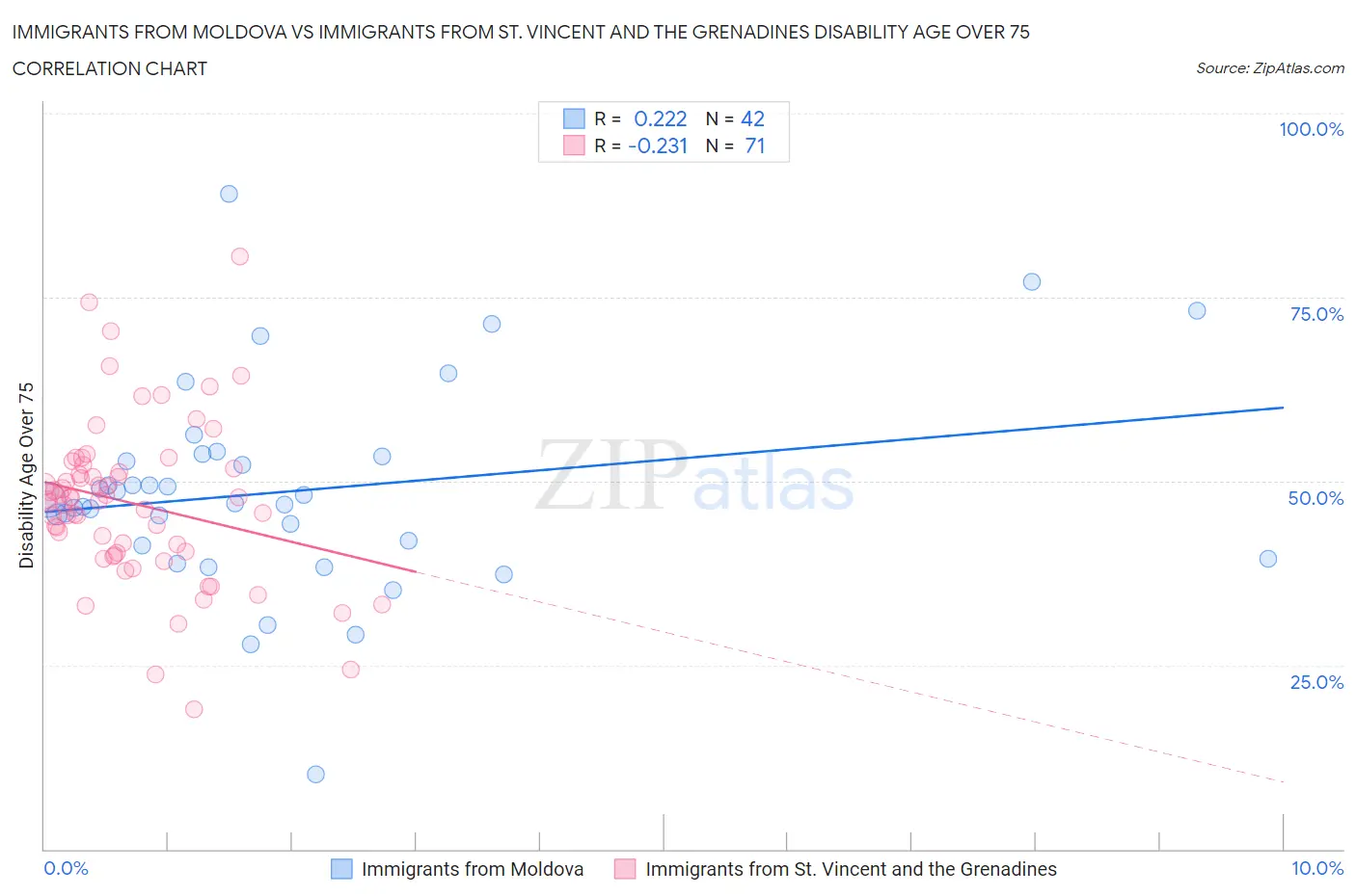 Immigrants from Moldova vs Immigrants from St. Vincent and the Grenadines Disability Age Over 75