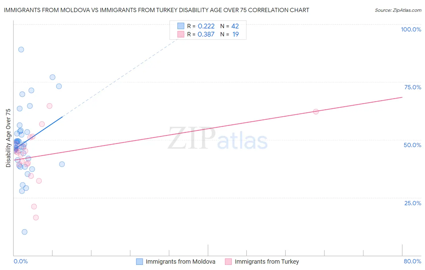 Immigrants from Moldova vs Immigrants from Turkey Disability Age Over 75