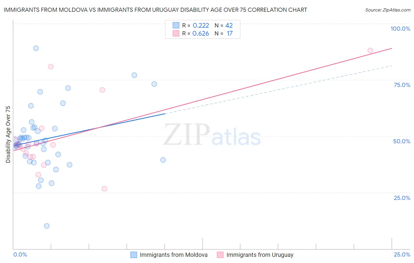 Immigrants from Moldova vs Immigrants from Uruguay Disability Age Over 75