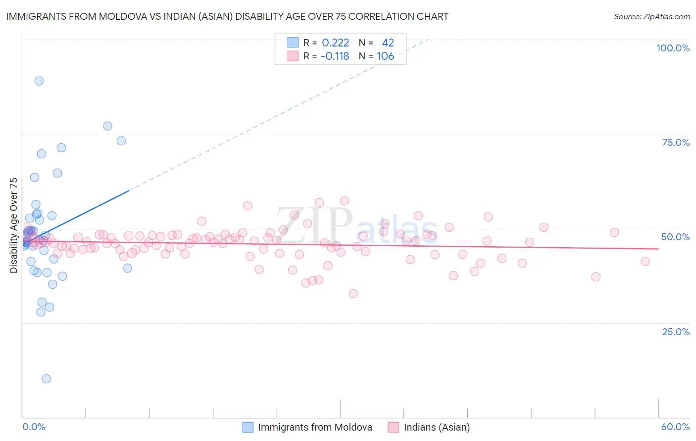 Immigrants from Moldova vs Indian (Asian) Disability Age Over 75