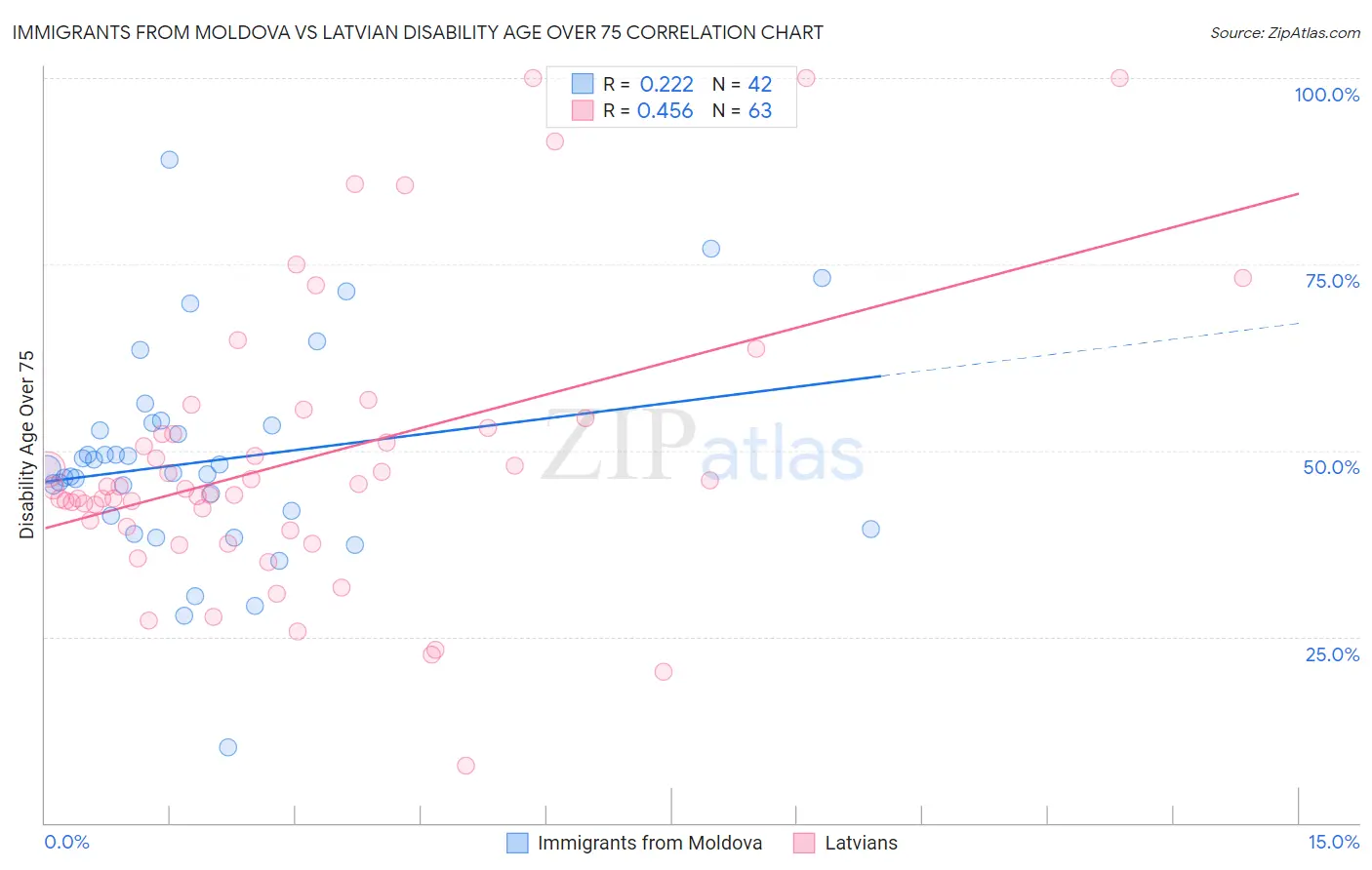 Immigrants from Moldova vs Latvian Disability Age Over 75