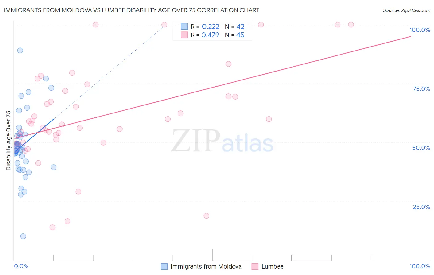 Immigrants from Moldova vs Lumbee Disability Age Over 75