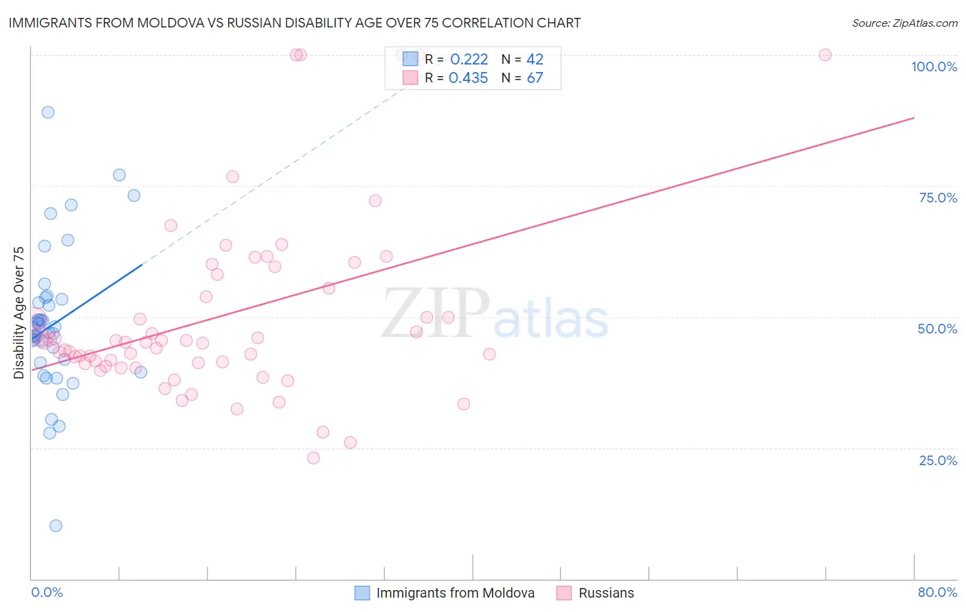 Immigrants from Moldova vs Russian Disability Age Over 75