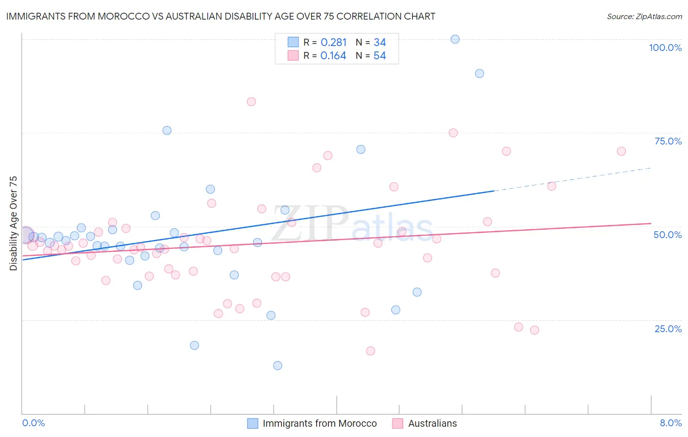 Immigrants from Morocco vs Australian Disability Age Over 75