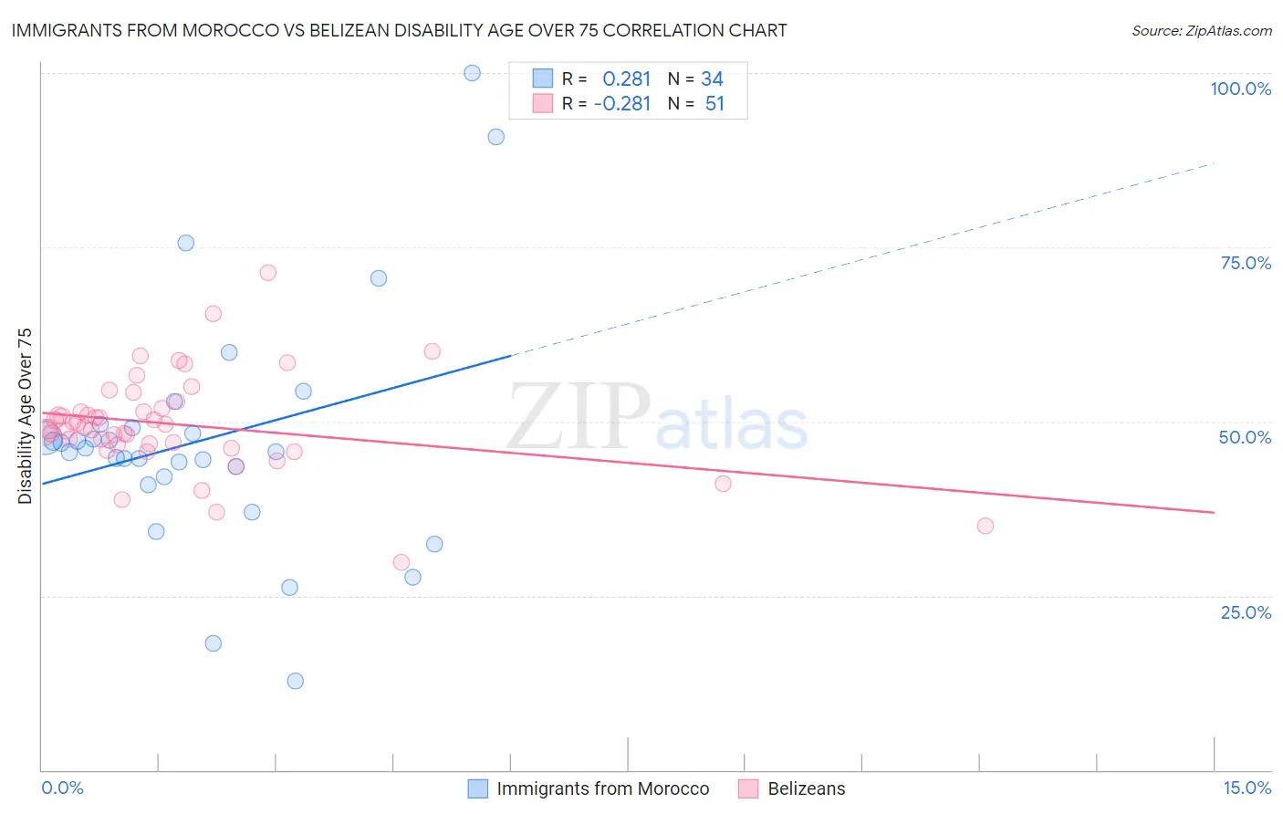 Immigrants from Morocco vs Belizean Disability Age Over 75