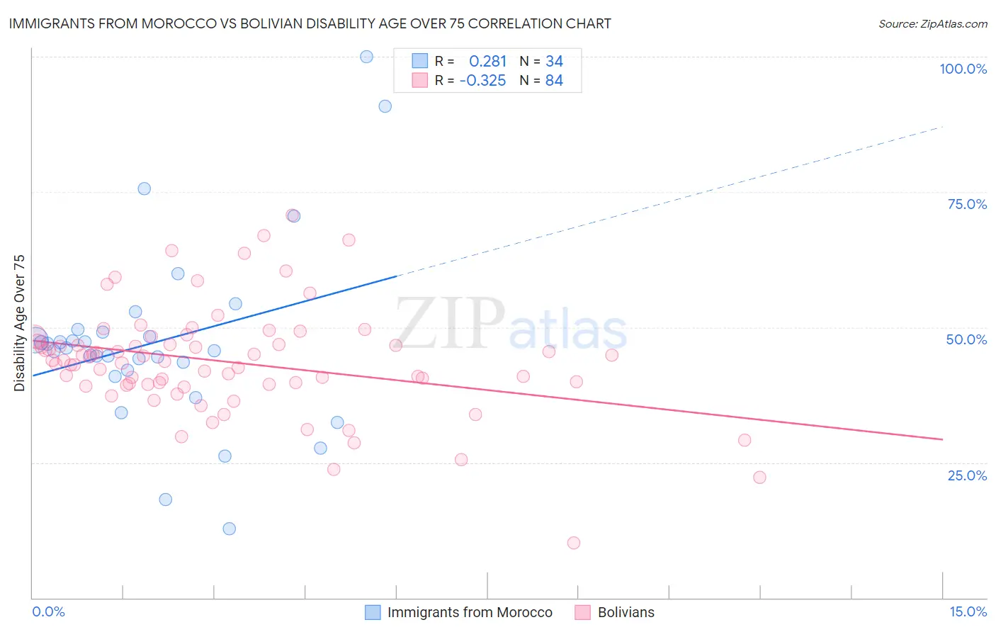 Immigrants from Morocco vs Bolivian Disability Age Over 75