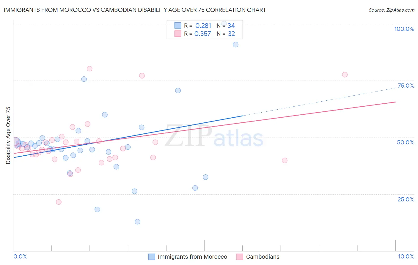 Immigrants from Morocco vs Cambodian Disability Age Over 75