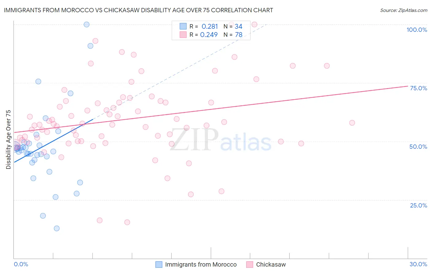 Immigrants from Morocco vs Chickasaw Disability Age Over 75