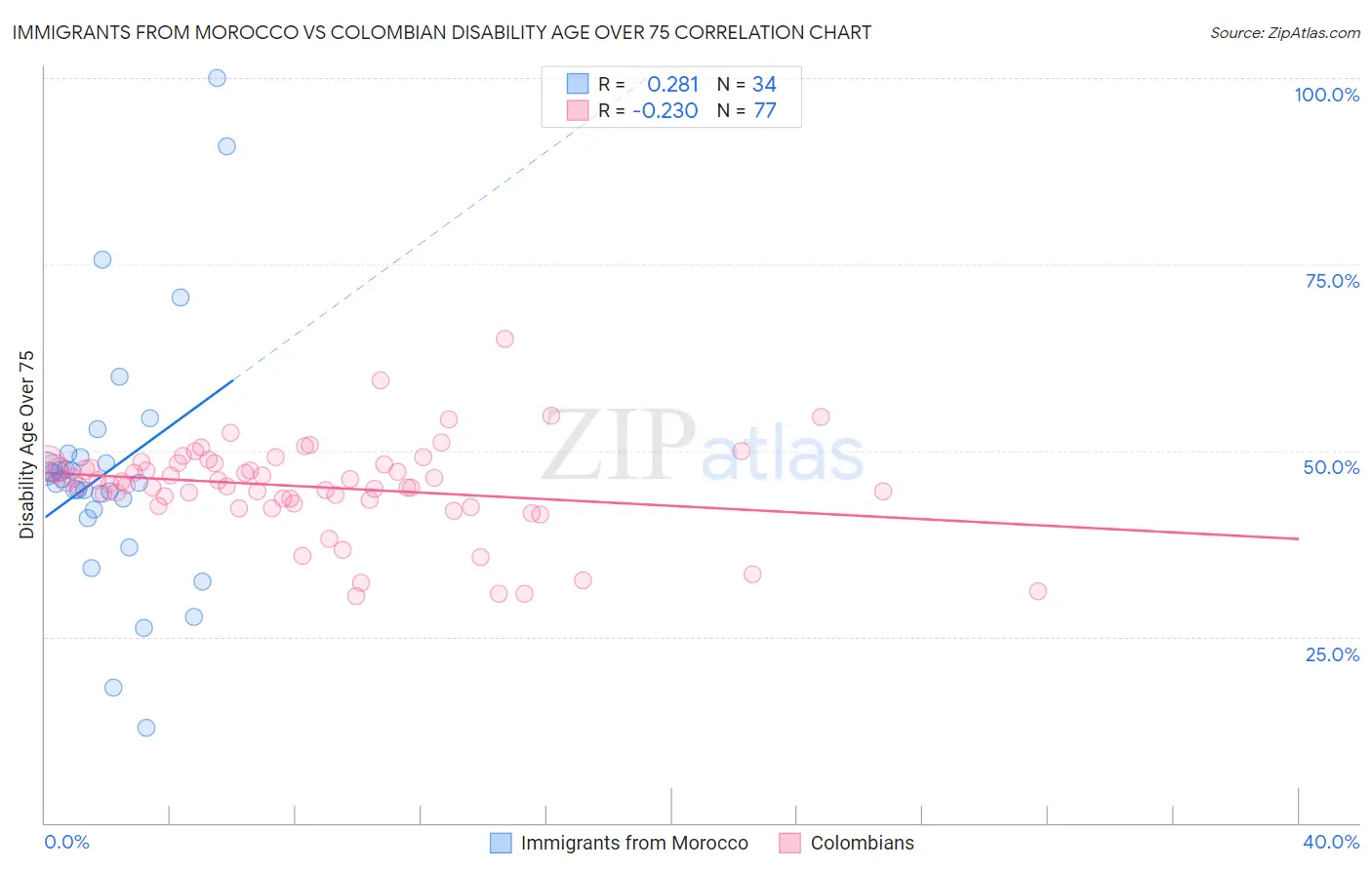 Immigrants from Morocco vs Colombian Disability Age Over 75