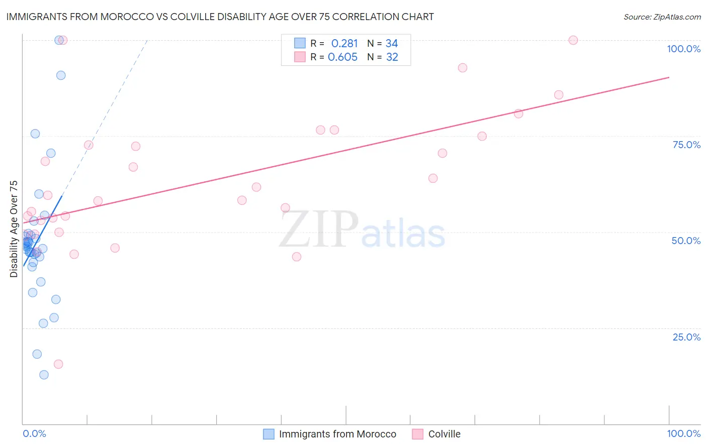 Immigrants from Morocco vs Colville Disability Age Over 75