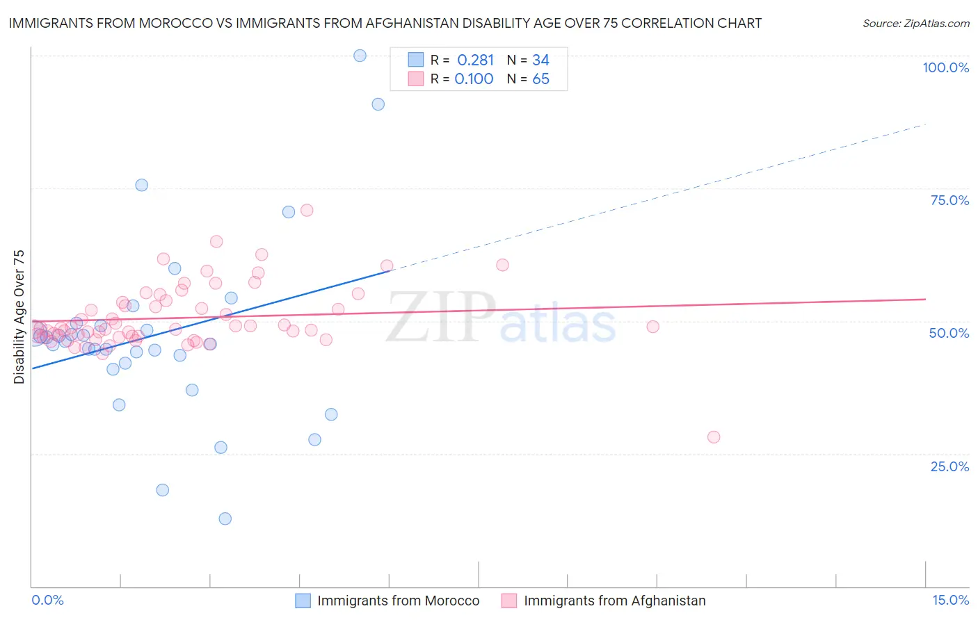 Immigrants from Morocco vs Immigrants from Afghanistan Disability Age Over 75