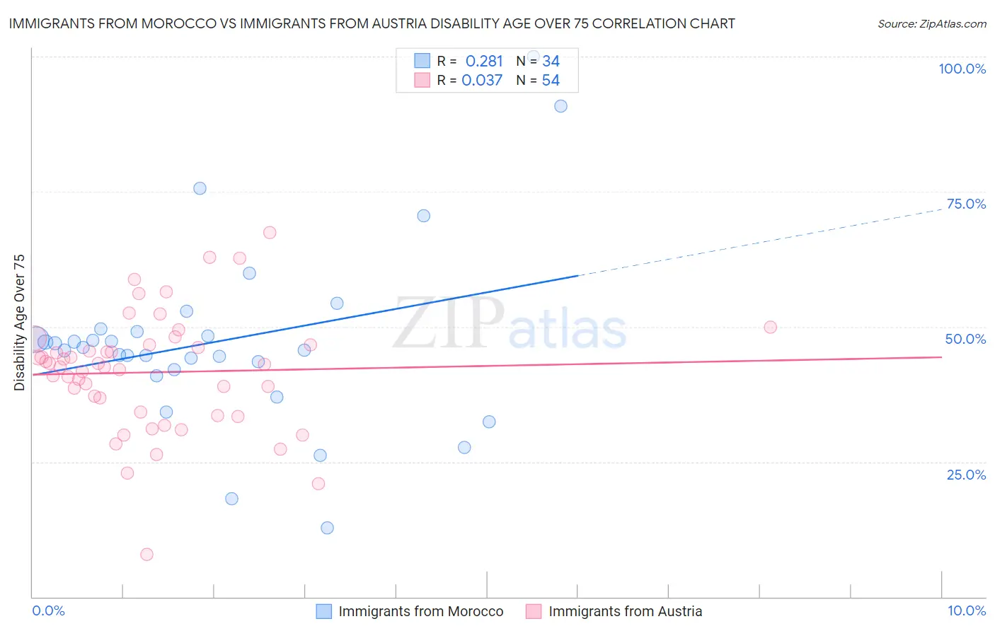Immigrants from Morocco vs Immigrants from Austria Disability Age Over 75