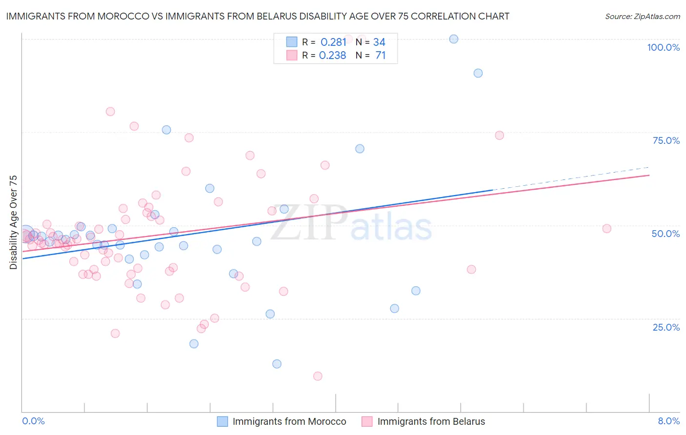 Immigrants from Morocco vs Immigrants from Belarus Disability Age Over 75