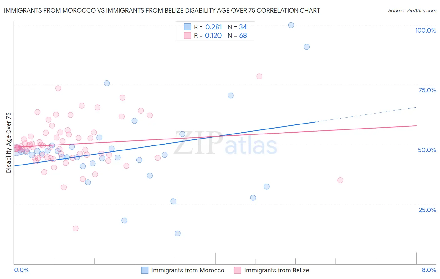 Immigrants from Morocco vs Immigrants from Belize Disability Age Over 75