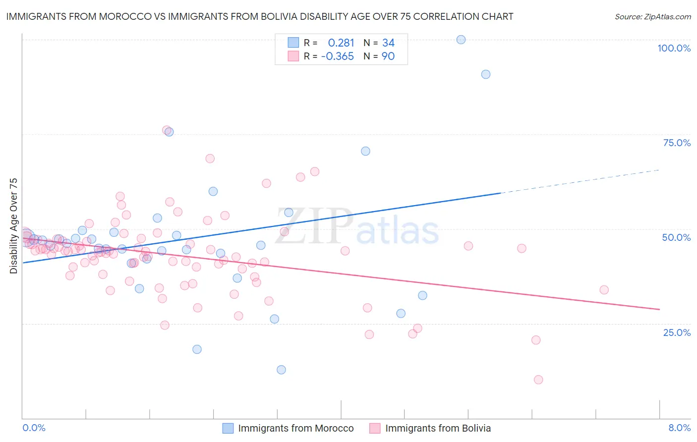 Immigrants from Morocco vs Immigrants from Bolivia Disability Age Over 75
