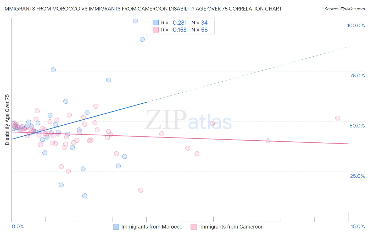 Immigrants from Morocco vs Immigrants from Cameroon Disability Age Over 75