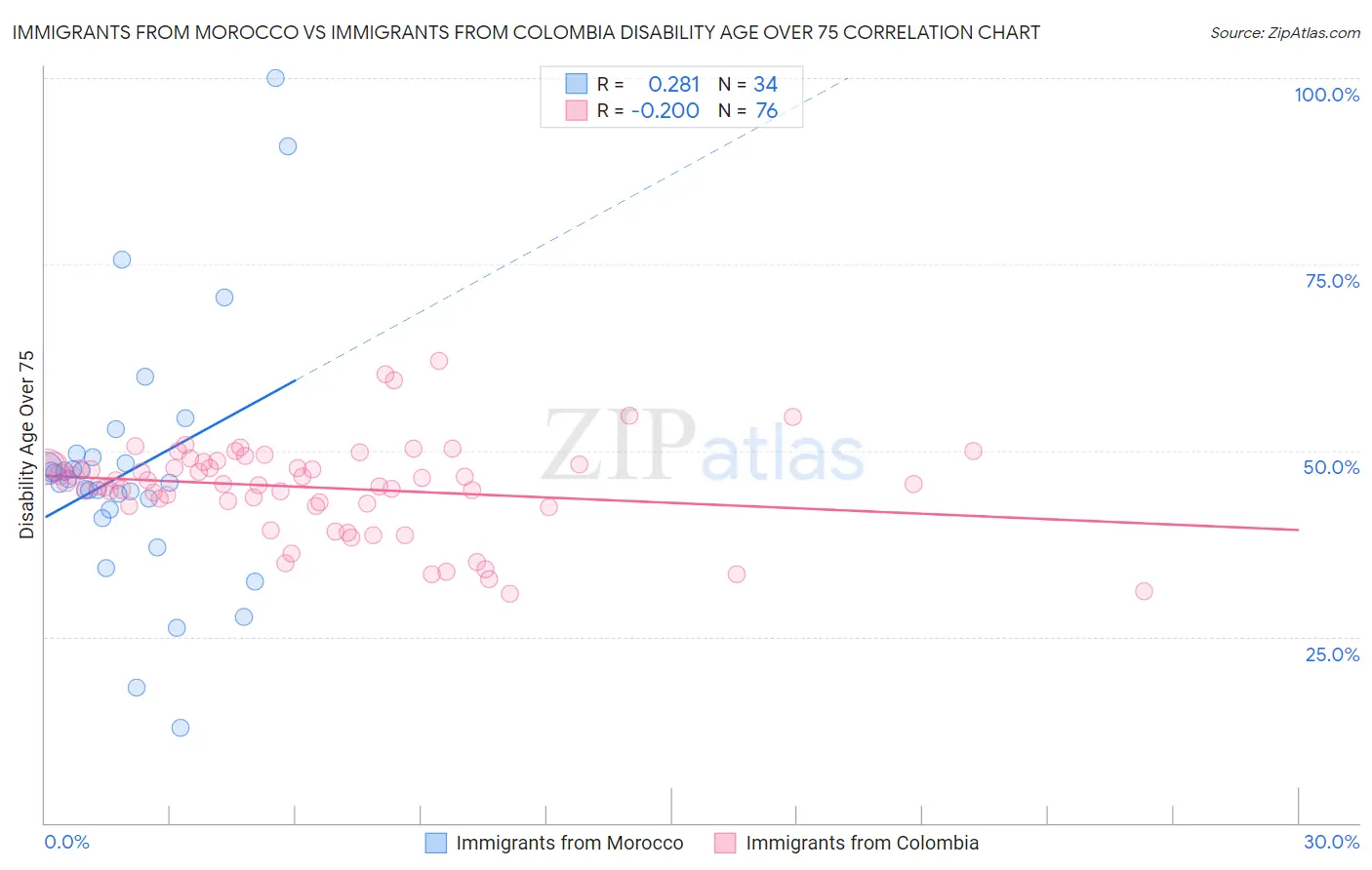 Immigrants from Morocco vs Immigrants from Colombia Disability Age Over 75