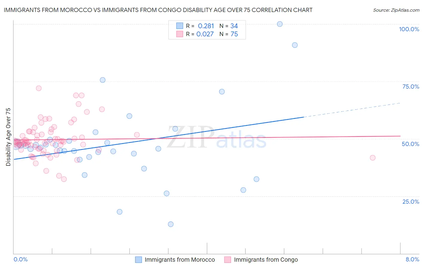 Immigrants from Morocco vs Immigrants from Congo Disability Age Over 75