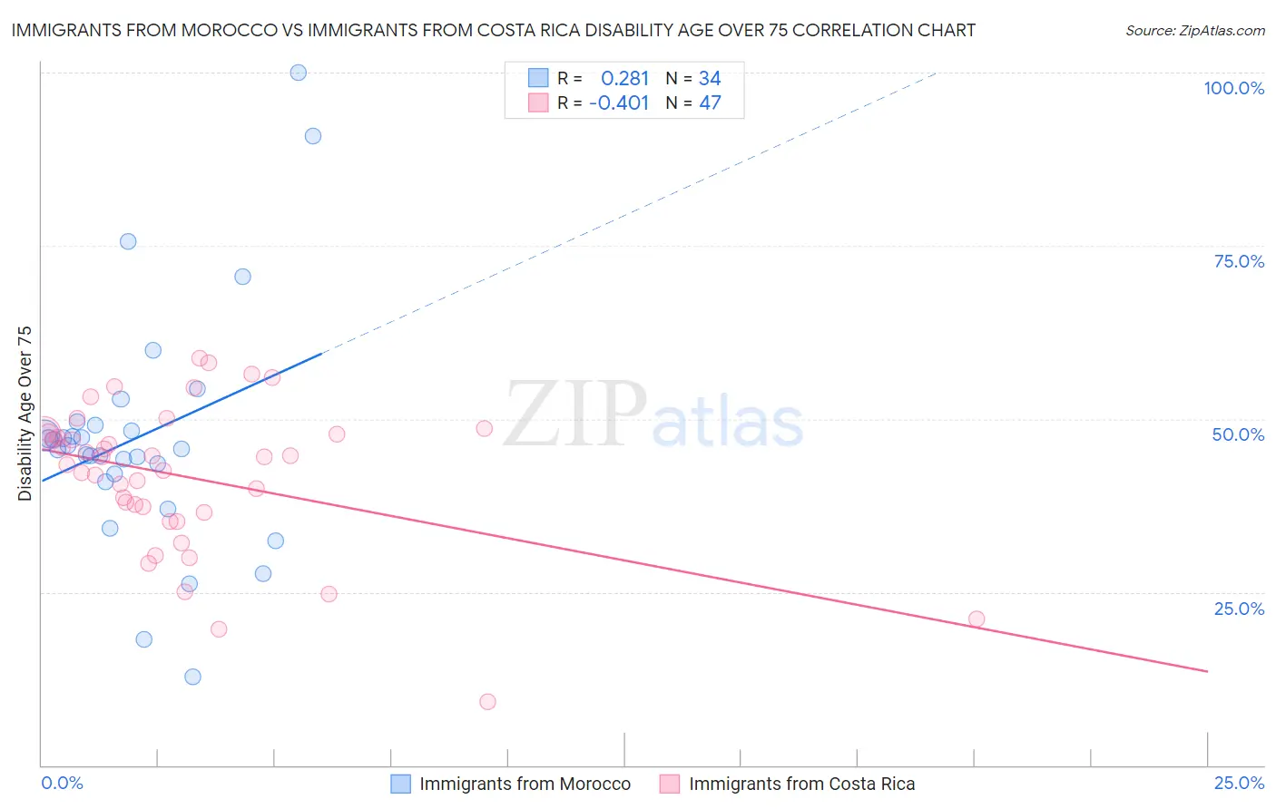 Immigrants from Morocco vs Immigrants from Costa Rica Disability Age Over 75