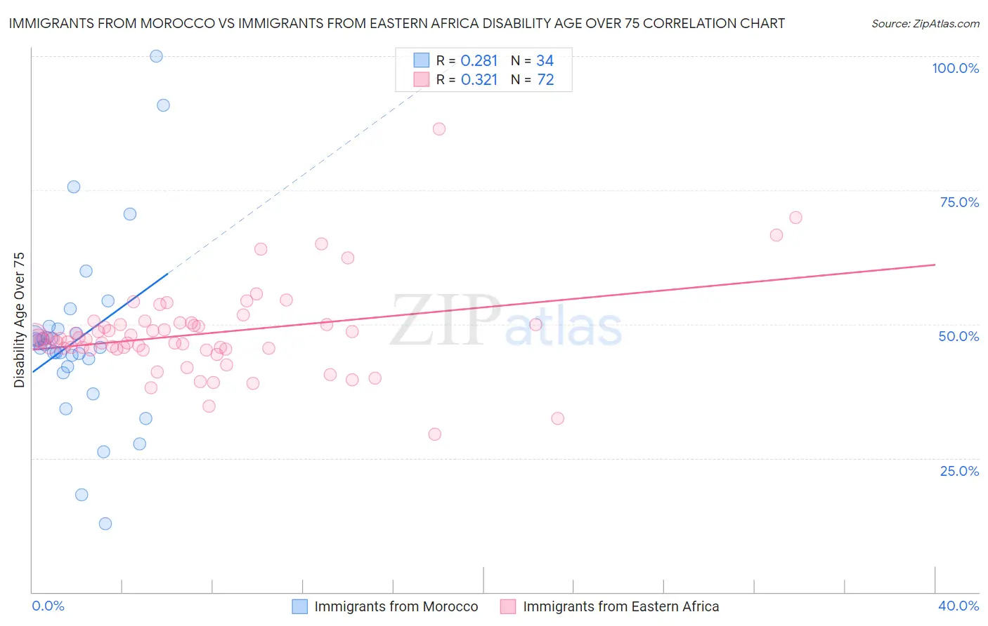 Immigrants from Morocco vs Immigrants from Eastern Africa Disability Age Over 75