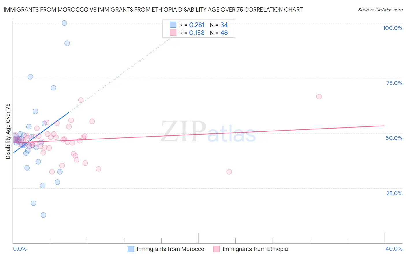 Immigrants from Morocco vs Immigrants from Ethiopia Disability Age Over 75