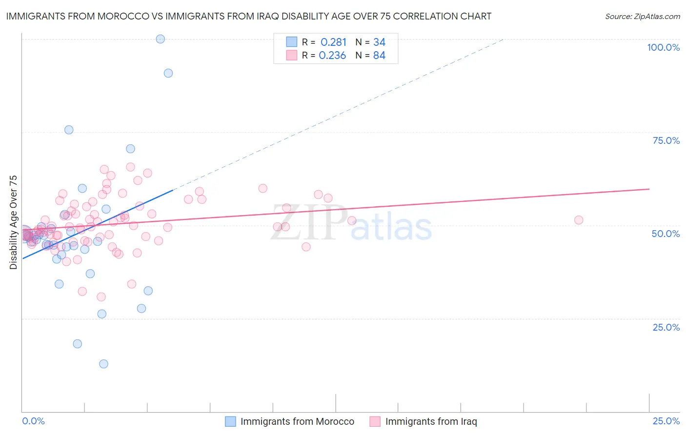 Immigrants from Morocco vs Immigrants from Iraq Disability Age Over 75