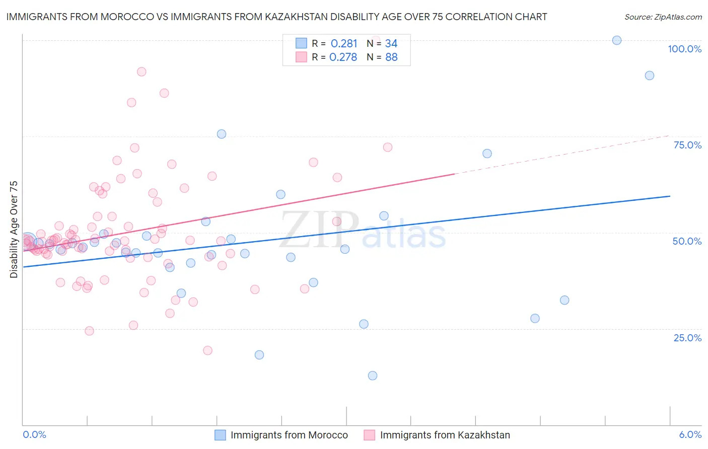 Immigrants from Morocco vs Immigrants from Kazakhstan Disability Age Over 75