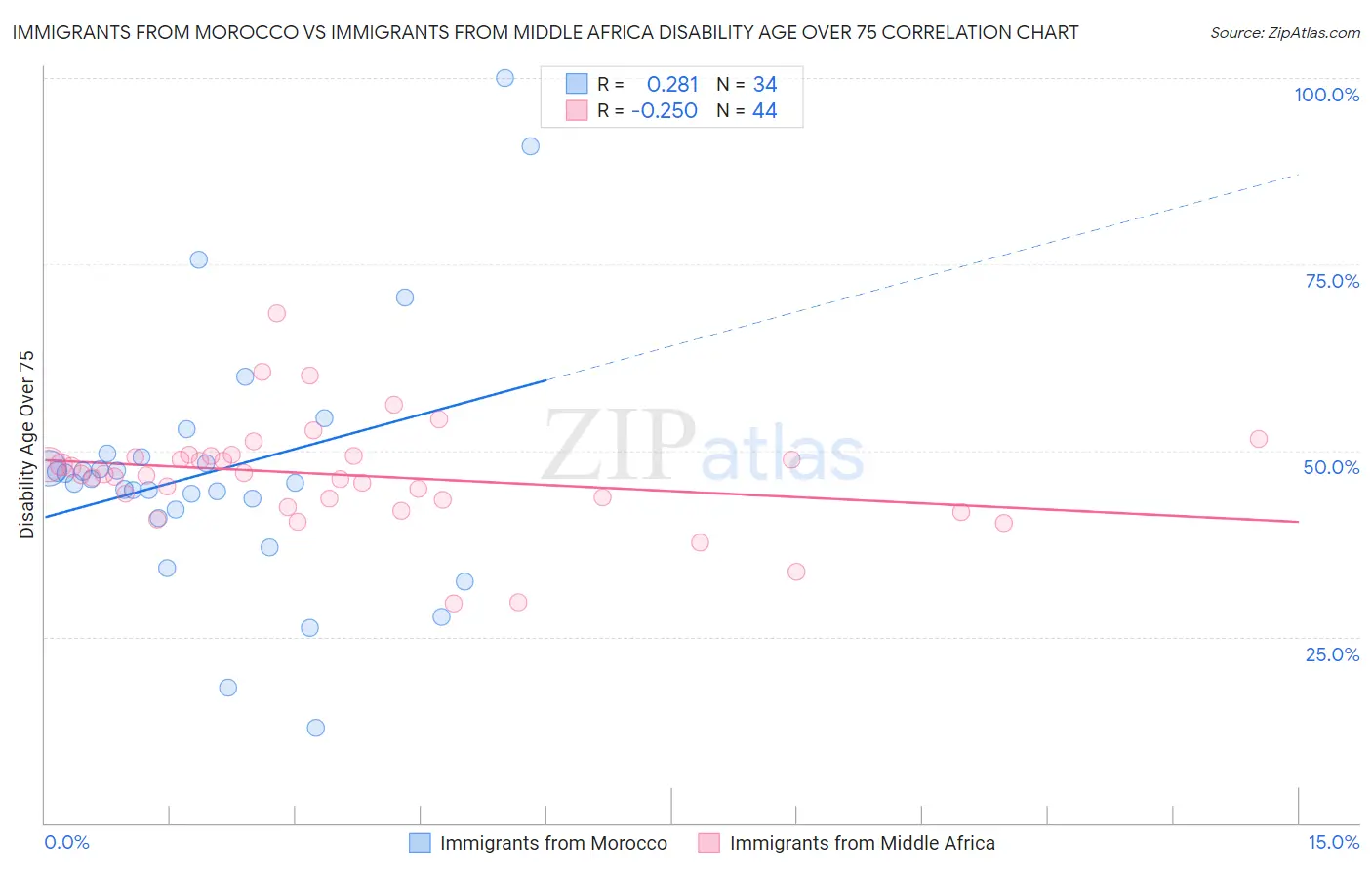 Immigrants from Morocco vs Immigrants from Middle Africa Disability Age Over 75