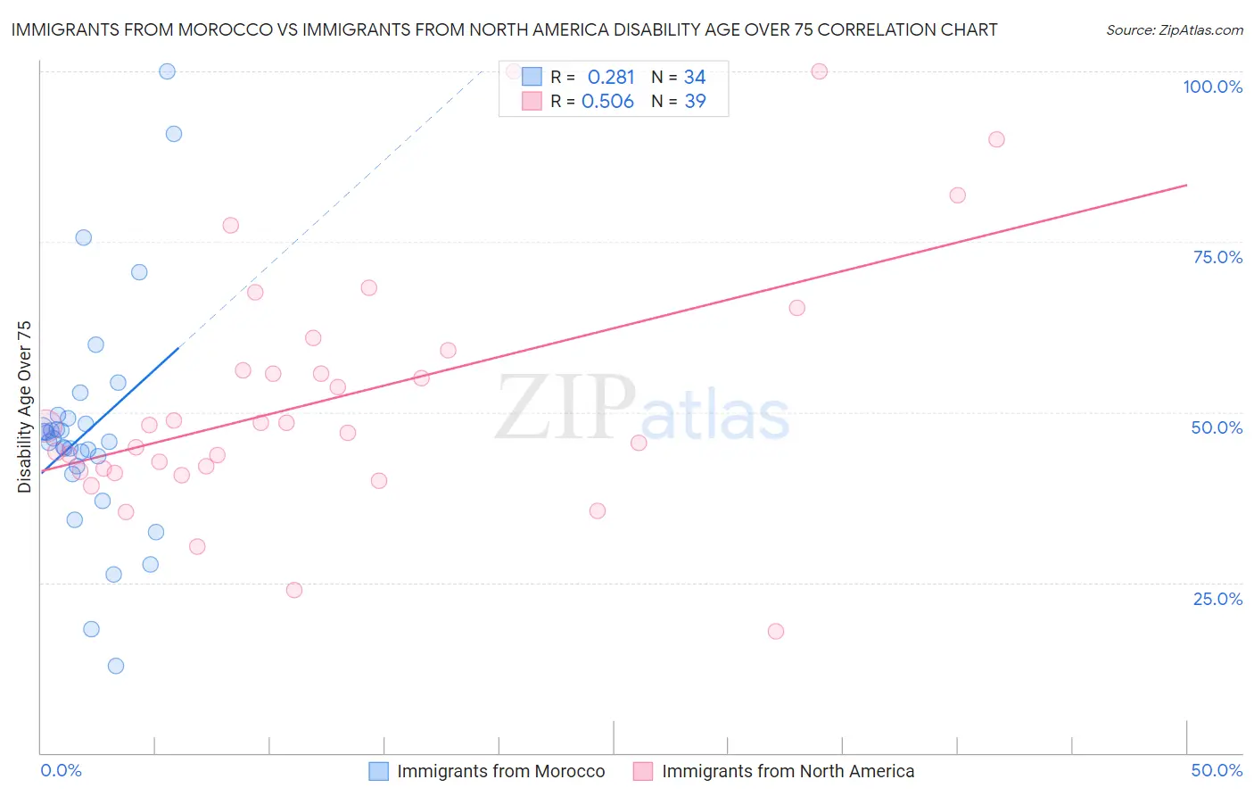 Immigrants from Morocco vs Immigrants from North America Disability Age Over 75